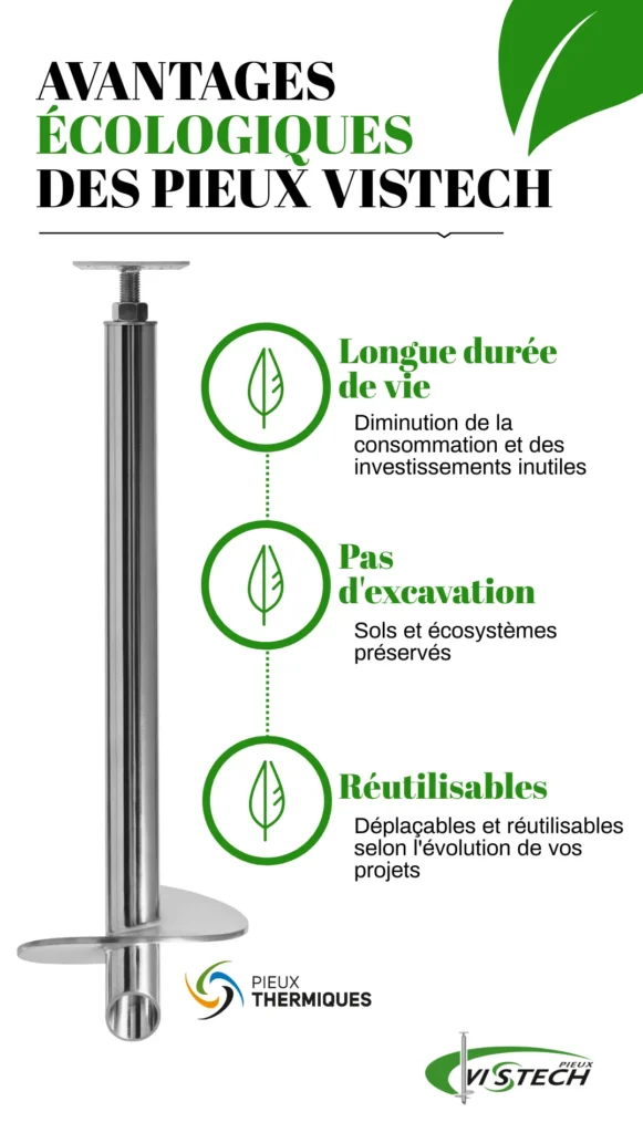 Affiche présentant les avantages écologiques des pieux vissés Vistech, tels que leur longue durée de vie, l'absence d'excavation, et leur réutilisabilité.