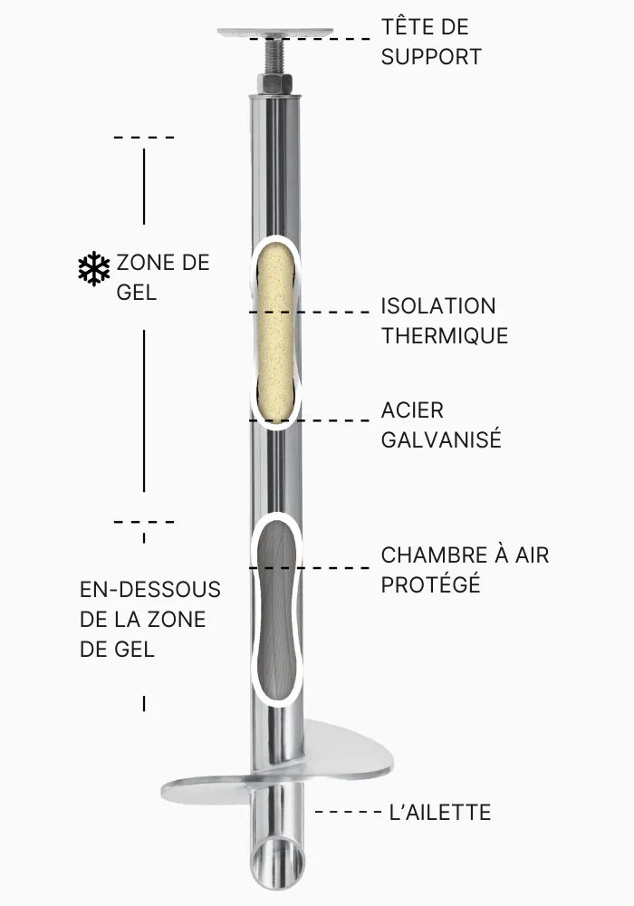 Schéma détaillé d'un pieu vissé Vistech montrant les différentes composantes, y compris l'isolation thermique, l'acier galvanisé, et l'ailette